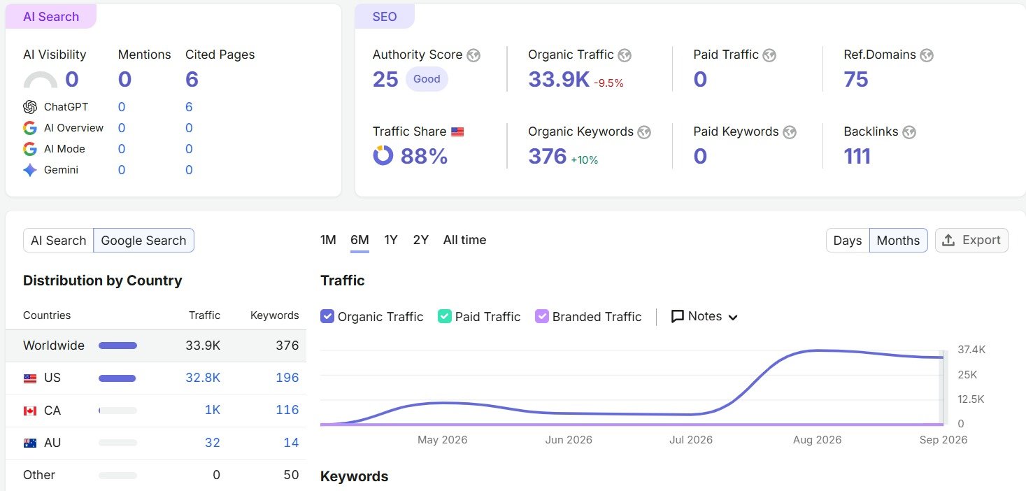 Confidential Client — real campaign analytics
