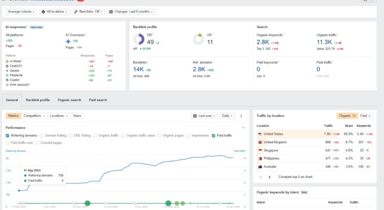 Ahrefs backlink profile
