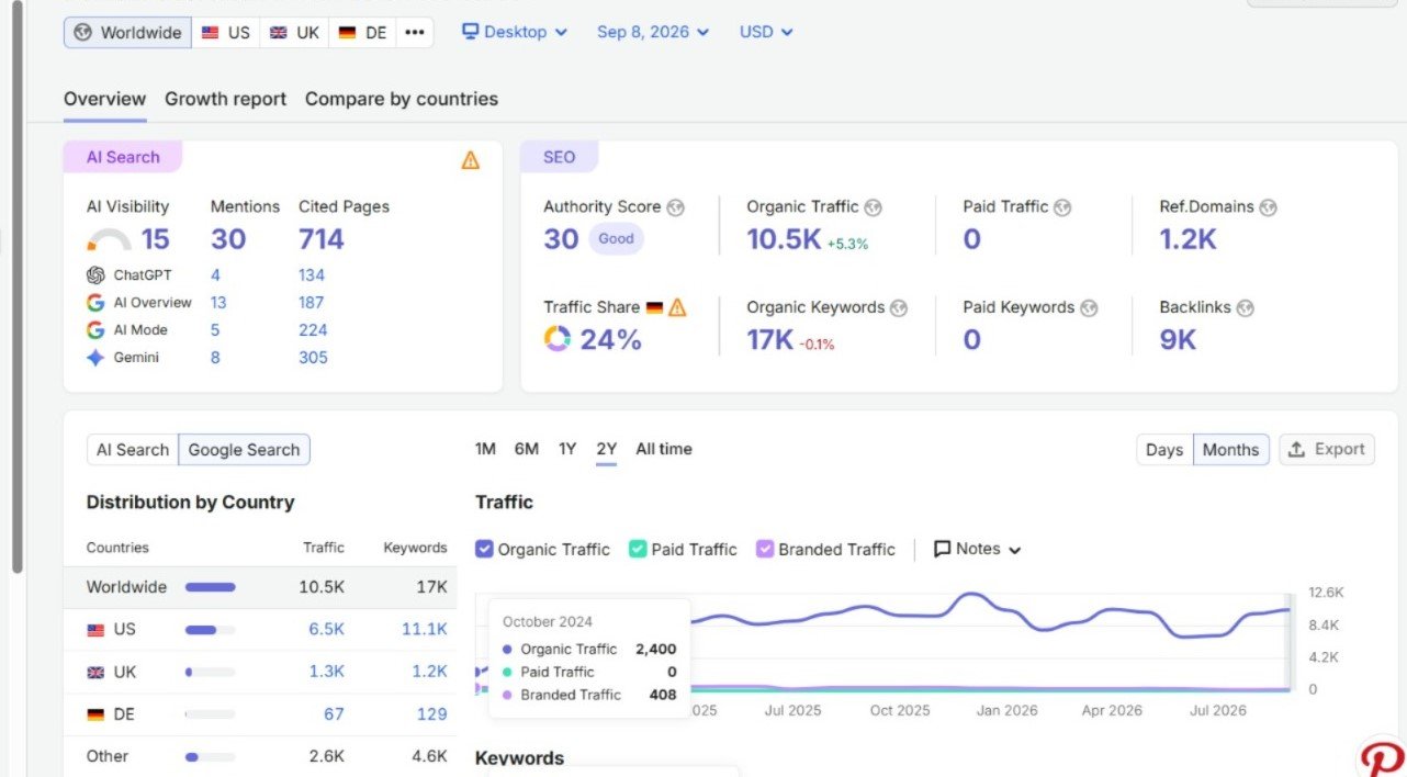 Confidential Client — real campaign analytics