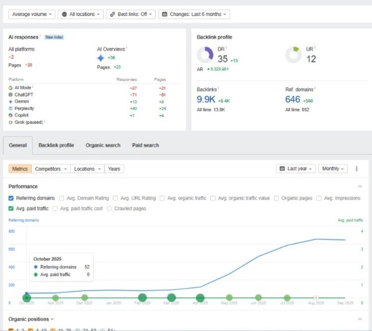Confidential Client — real campaign analytics