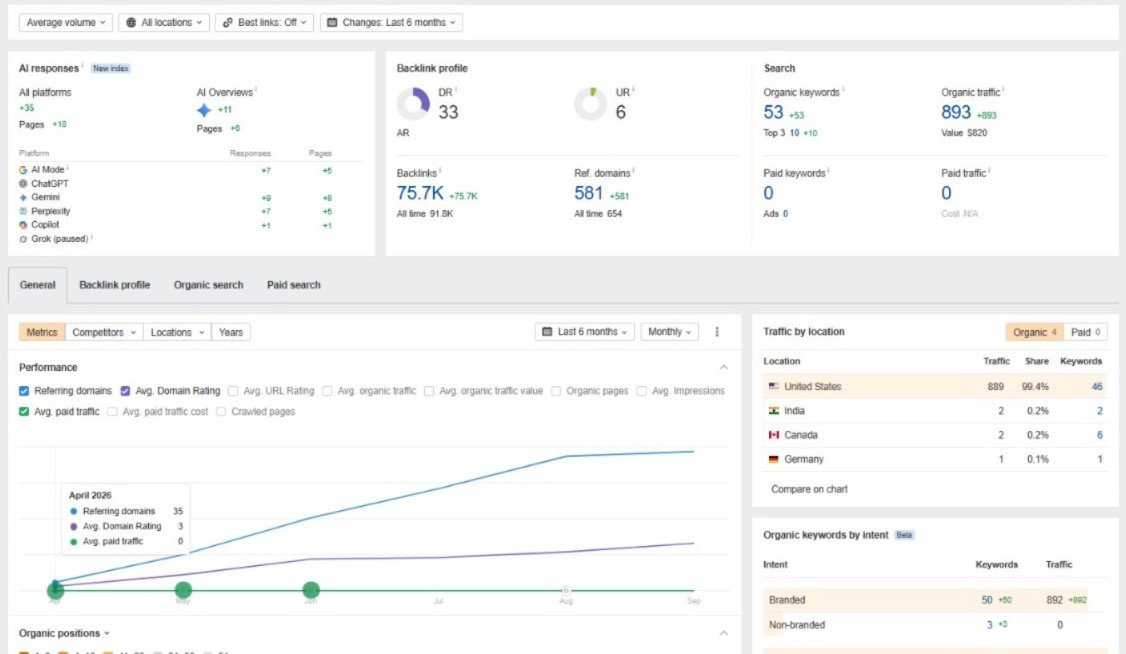 Confidential Client — real campaign analytics